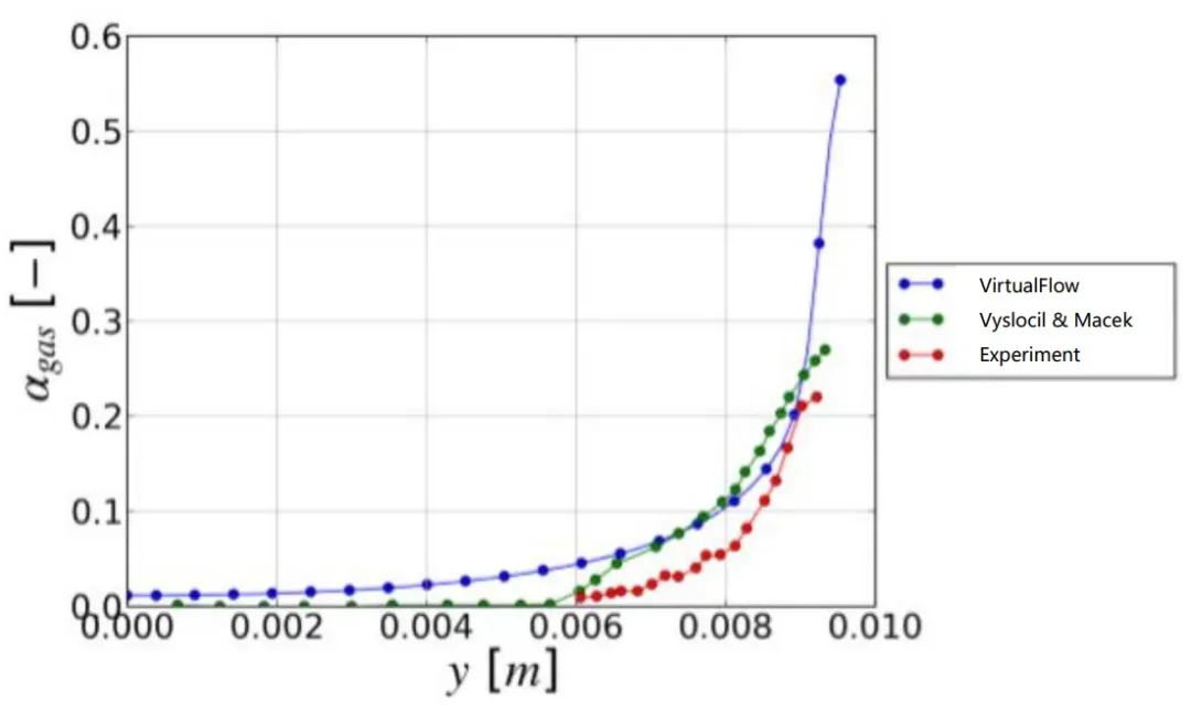 基于VirtualFlow的壁面过冷沸腾数值模拟及结果对比的图6